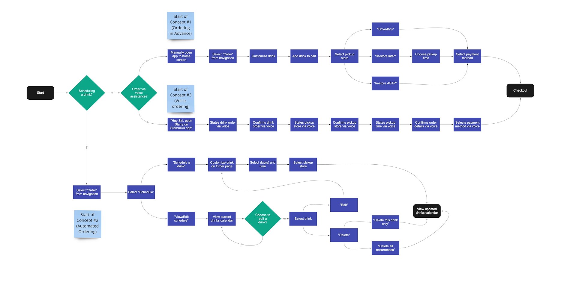 Redesigning Starbucks Mobile Ordering - Jacinda Eng