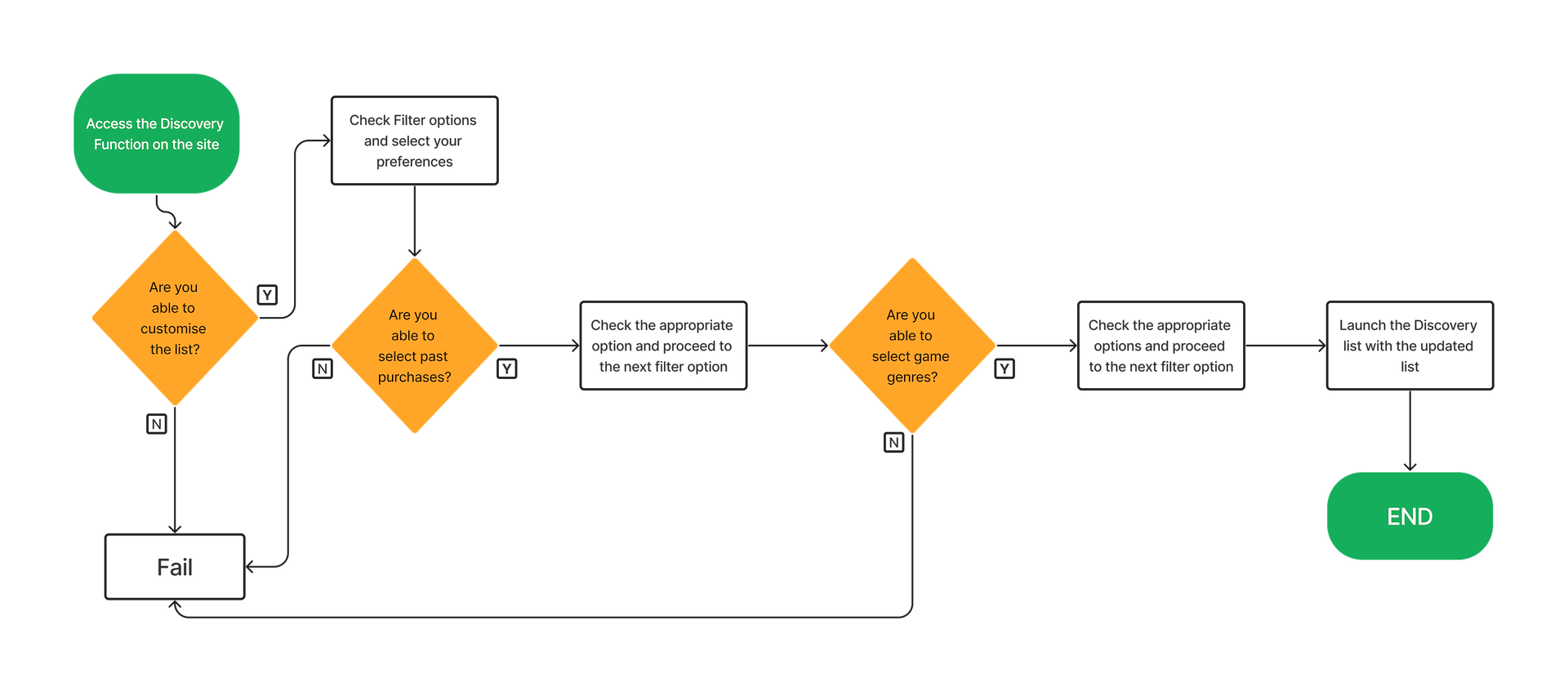 UX Case Study: Redesign the Steam storefront - Firman Osman