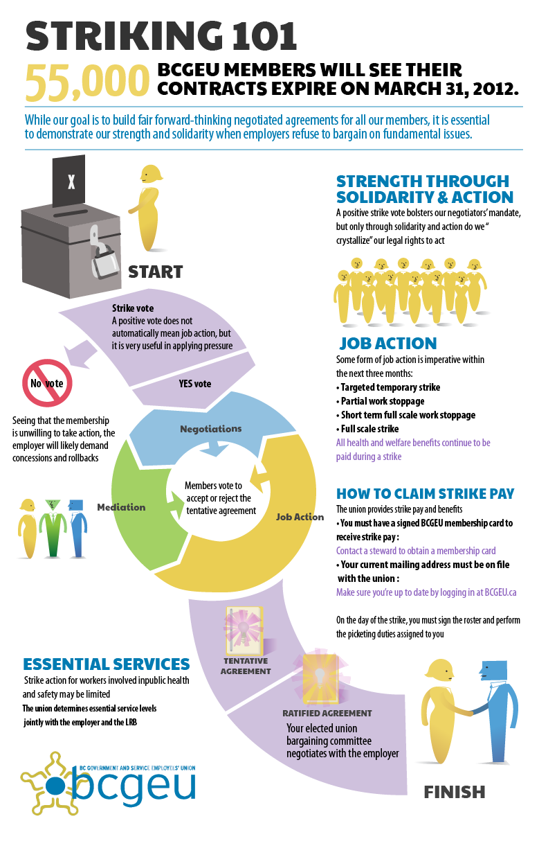 Infographic how a strike vote works lisa wilson